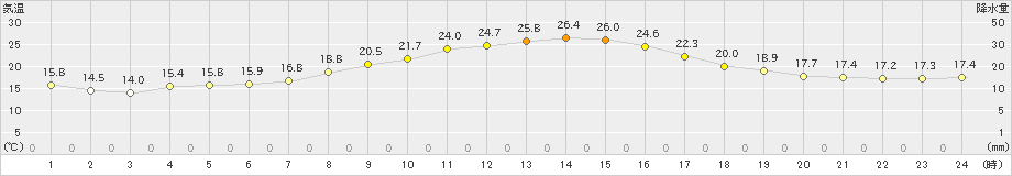 新和(>2021年09月10日)のアメダスグラフ