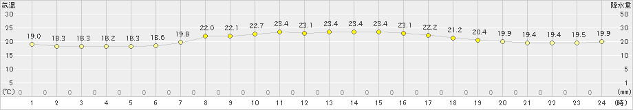 八森(>2021年09月10日)のアメダスグラフ