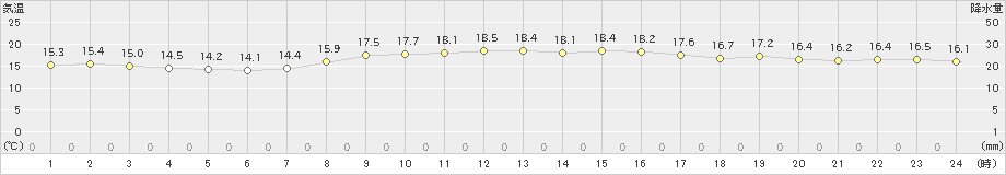 鷲倉(>2021年09月10日)のアメダスグラフ