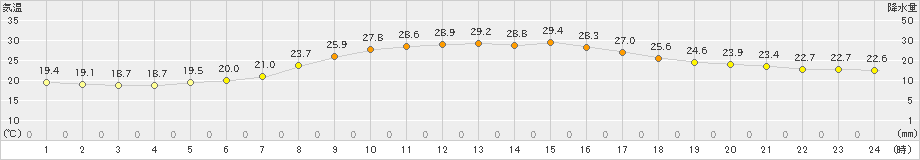 青梅(>2021年09月10日)のアメダスグラフ