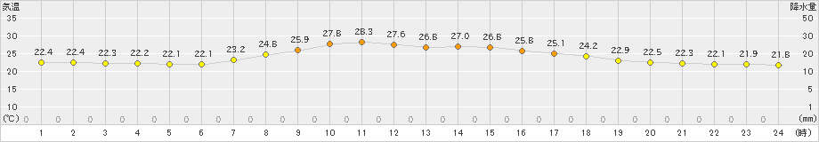 勝浦(>2021年09月10日)のアメダスグラフ