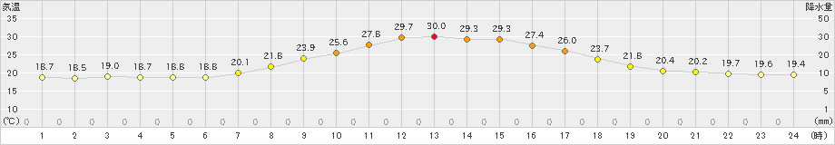 萩原(>2021年09月10日)のアメダスグラフ