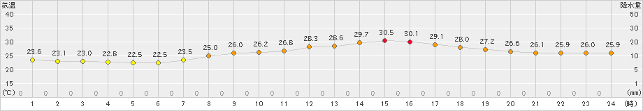 神戸(>2021年09月10日)のアメダスグラフ