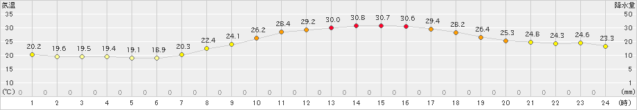 奈良(>2021年09月10日)のアメダスグラフ