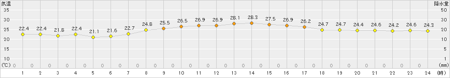 内海(>2021年09月10日)のアメダスグラフ