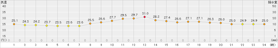 熊本(>2021年09月10日)のアメダスグラフ