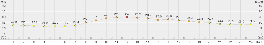 日向(>2021年09月10日)のアメダスグラフ