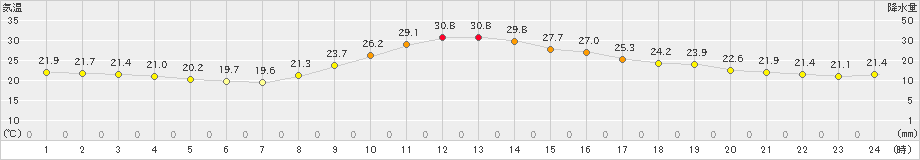 西米良(>2021年09月10日)のアメダスグラフ