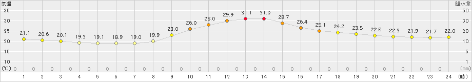 大口(>2021年09月10日)のアメダスグラフ