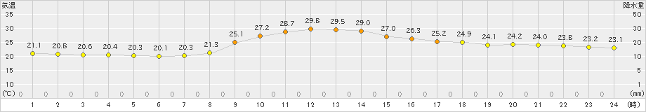 川内(>2021年09月10日)のアメダスグラフ