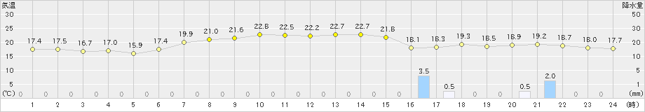 稚内(>2021年09月11日)のアメダスグラフ