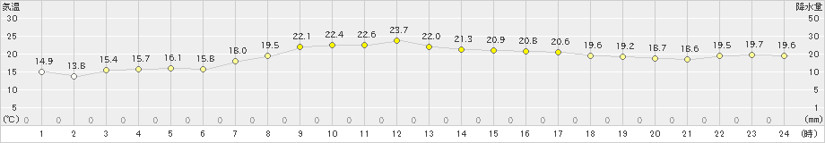 千歳(>2021年09月11日)のアメダスグラフ