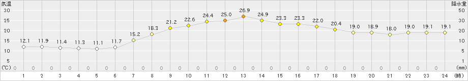 空知吉野(>2021年09月11日)のアメダスグラフ