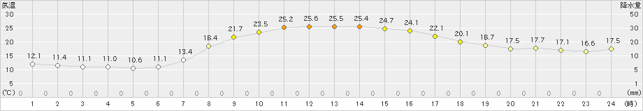 西興部(>2021年09月11日)のアメダスグラフ