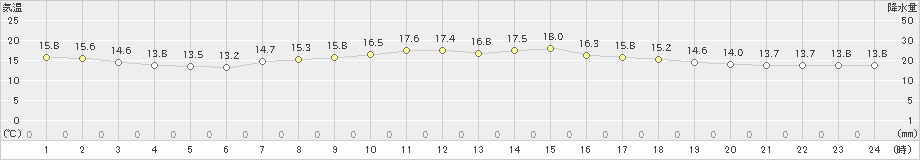 上標津(>2021年09月11日)のアメダスグラフ