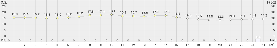 厚床(>2021年09月11日)のアメダスグラフ