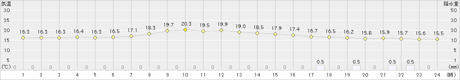 鹿追(>2021年09月11日)のアメダスグラフ
