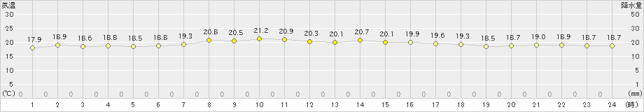 静内(>2021年09月11日)のアメダスグラフ