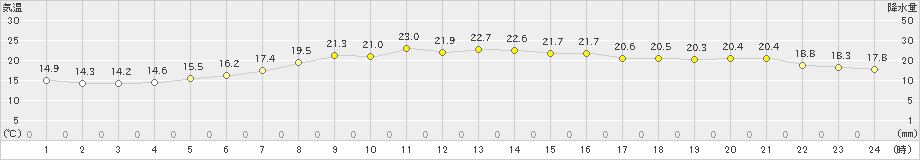 長万部(>2021年09月11日)のアメダスグラフ