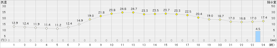 鶉(>2021年09月11日)のアメダスグラフ