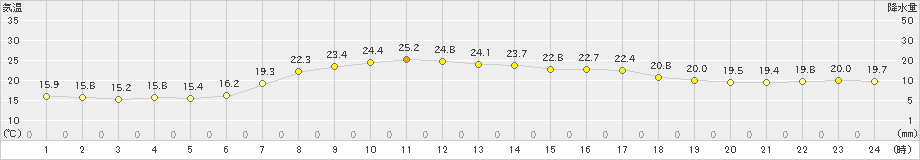 今別(>2021年09月11日)のアメダスグラフ