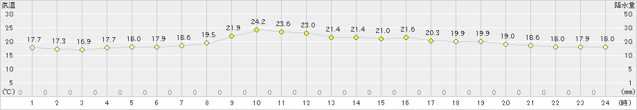 六ケ所(>2021年09月11日)のアメダスグラフ