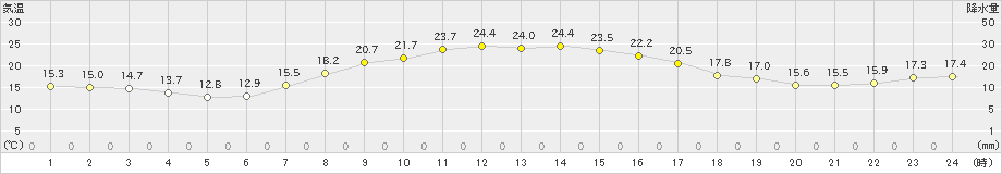 八幡平(>2021年09月11日)のアメダスグラフ