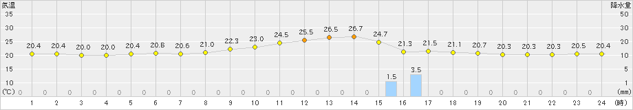 北上(>2021年09月11日)のアメダスグラフ