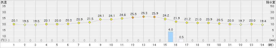 若柳(>2021年09月11日)のアメダスグラフ