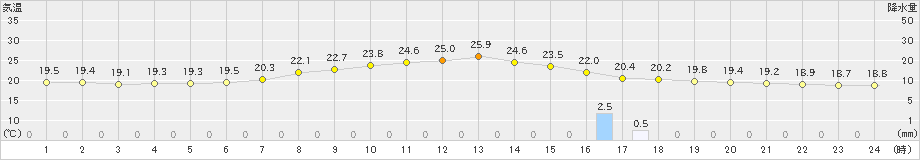 住田(>2021年09月11日)のアメダスグラフ