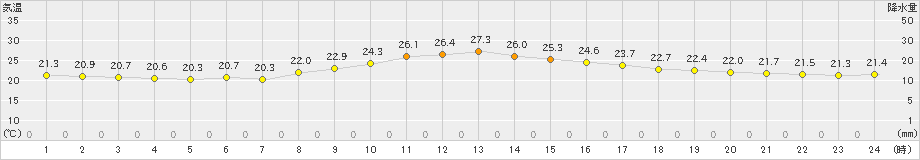 一関(>2021年09月11日)のアメダスグラフ