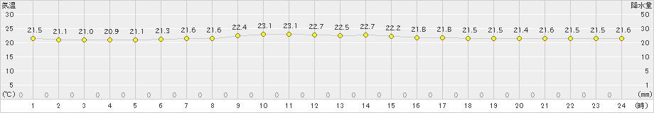 石巻(>2021年09月11日)のアメダスグラフ