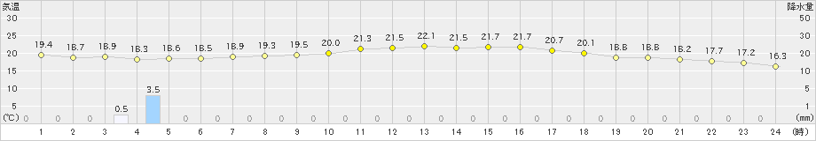 猪苗代(>2021年09月11日)のアメダスグラフ