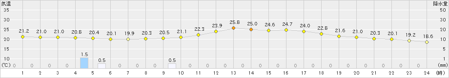 二本松(>2021年09月11日)のアメダスグラフ