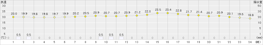 塩谷(>2021年09月11日)のアメダスグラフ