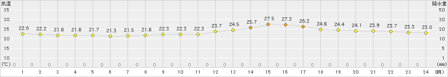 鳩山(>2021年09月11日)のアメダスグラフ