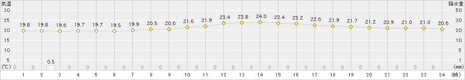 小河内(>2021年09月11日)のアメダスグラフ