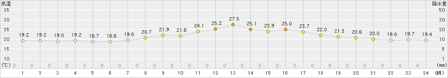 古関(>2021年09月11日)のアメダスグラフ