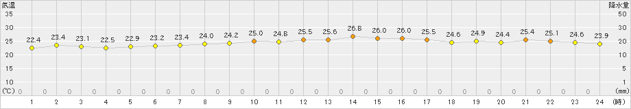 網代(>2021年09月11日)のアメダスグラフ