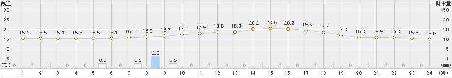 六厩(>2021年09月11日)のアメダスグラフ