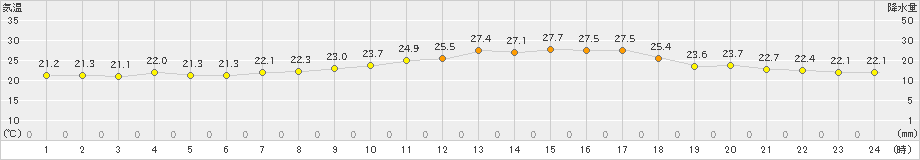 多治見(>2021年09月11日)のアメダスグラフ