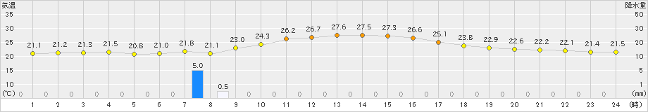 五條(>2021年09月11日)のアメダスグラフ