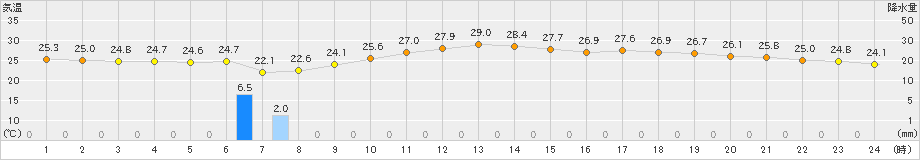 和歌山(>2021年09月11日)のアメダスグラフ