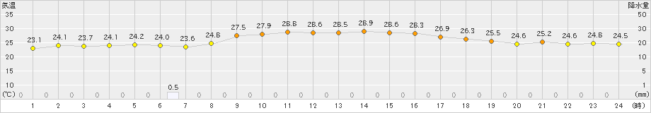 南紀白浜(>2021年09月11日)のアメダスグラフ