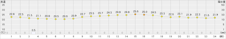 本郷(>2021年09月11日)のアメダスグラフ