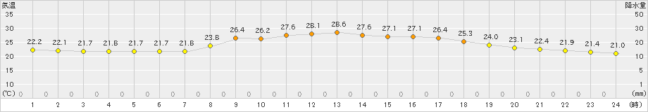 大田(>2021年09月11日)のアメダスグラフ