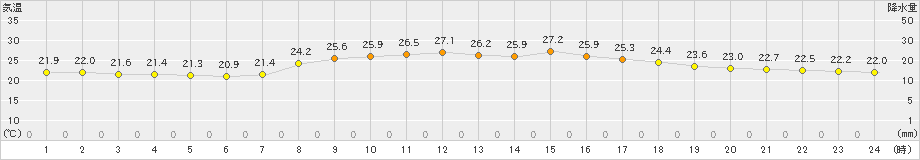 宇目(>2021年09月11日)のアメダスグラフ