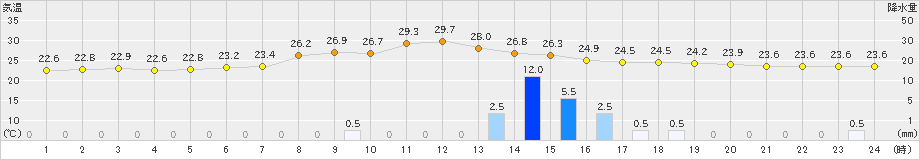 加世田(>2021年09月11日)のアメダスグラフ