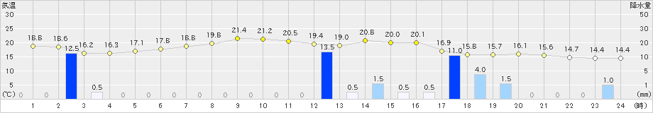 和寒(>2021年09月12日)のアメダスグラフ