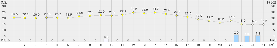 余市(>2021年09月12日)のアメダスグラフ